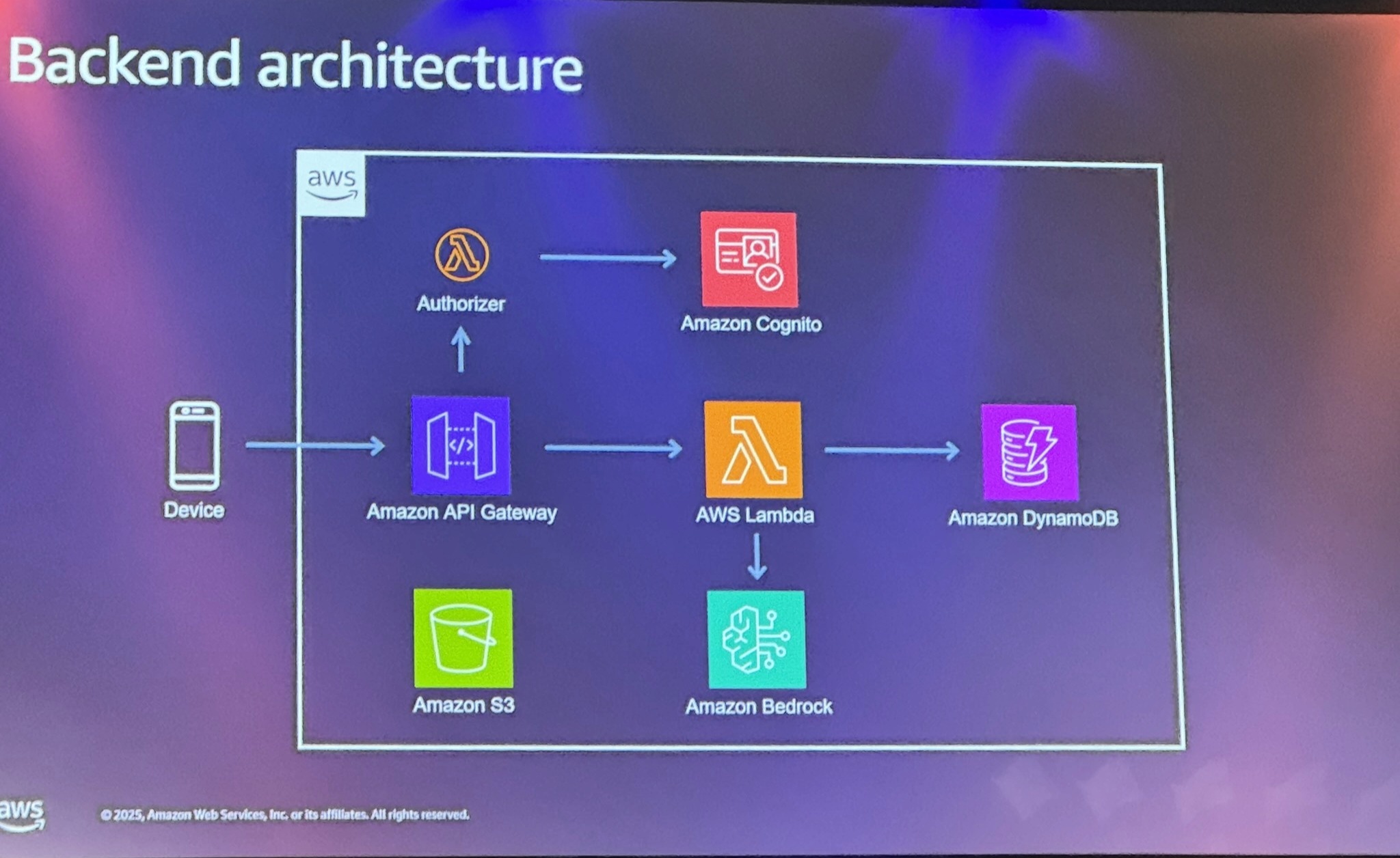 Backend architecture slide